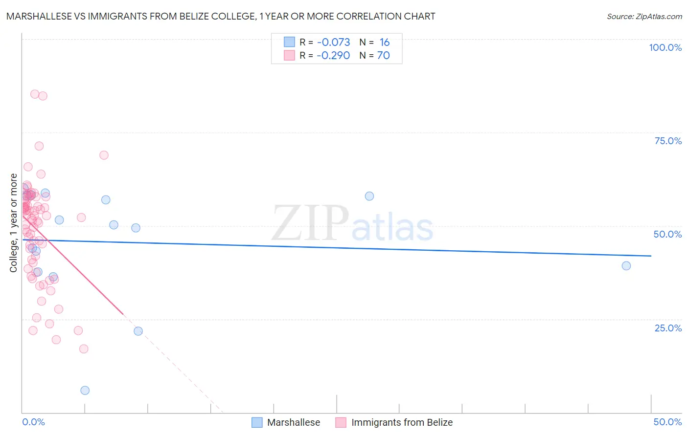 Marshallese vs Immigrants from Belize College, 1 year or more