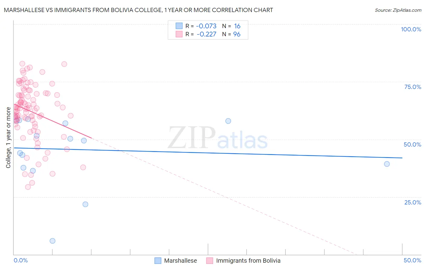 Marshallese vs Immigrants from Bolivia College, 1 year or more