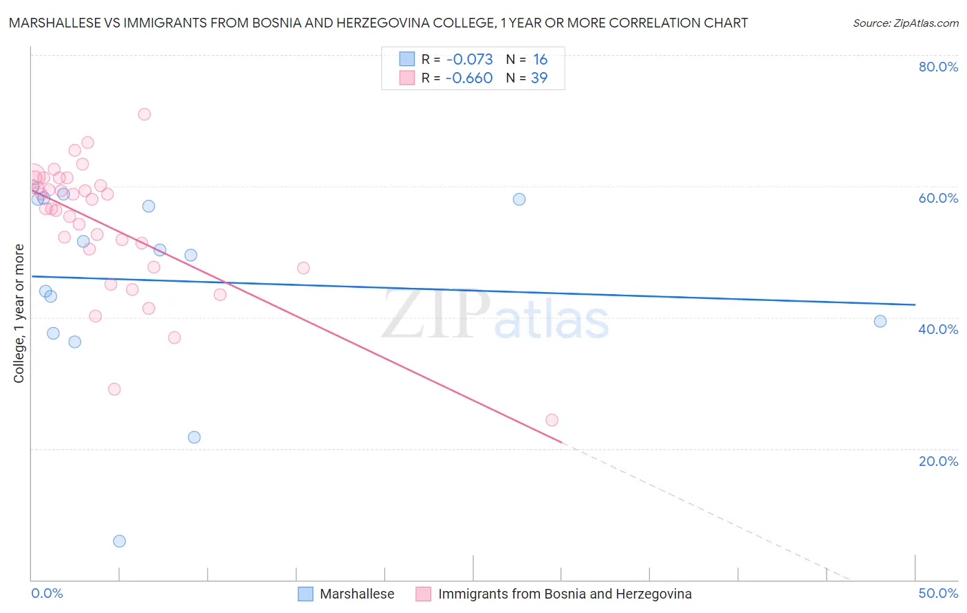 Marshallese vs Immigrants from Bosnia and Herzegovina College, 1 year or more