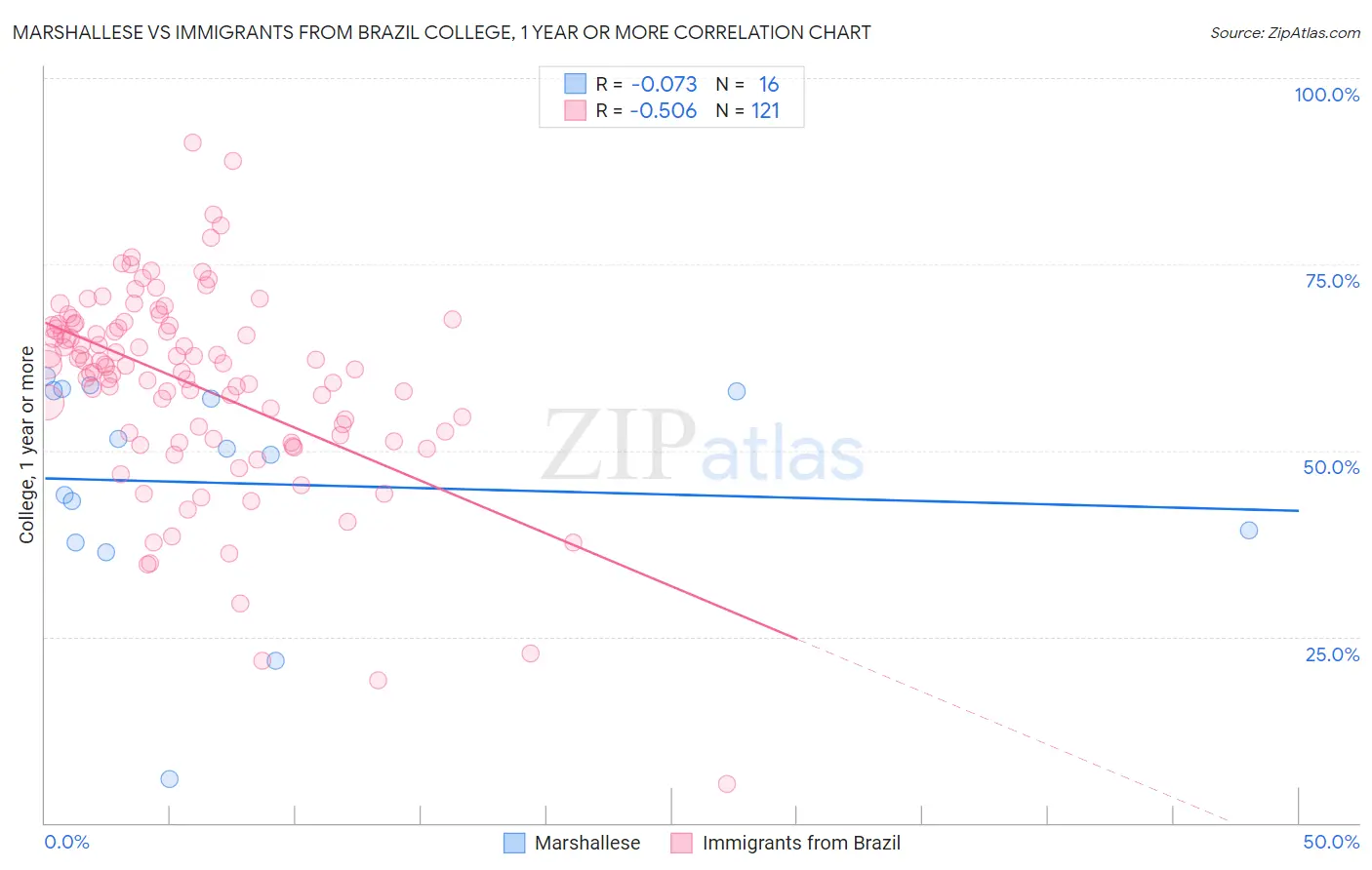 Marshallese vs Immigrants from Brazil College, 1 year or more