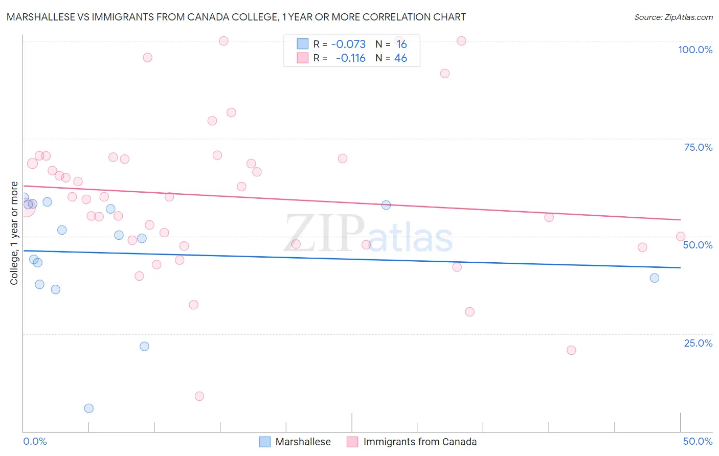 Marshallese vs Immigrants from Canada College, 1 year or more