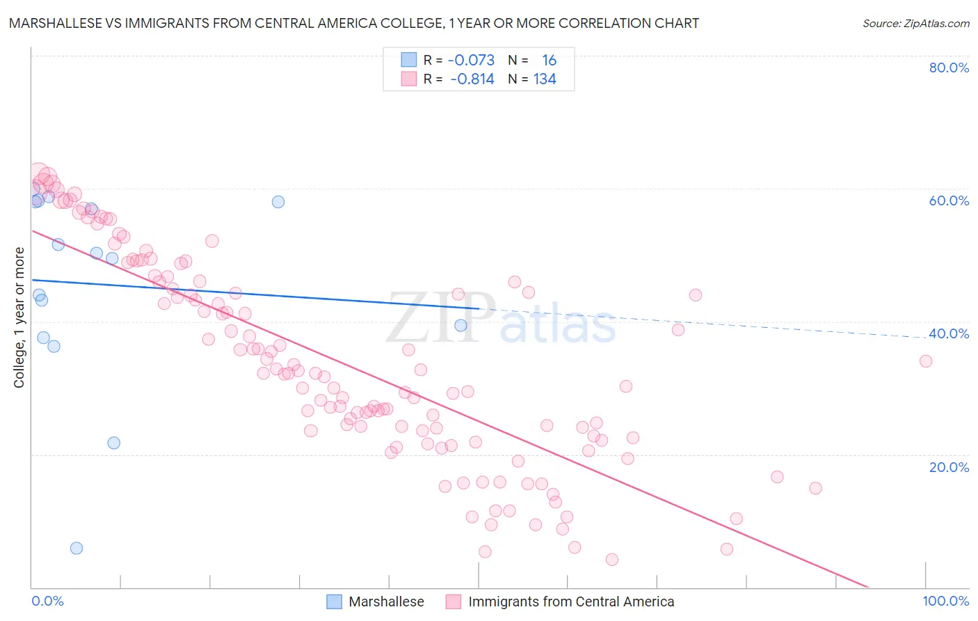 Marshallese vs Immigrants from Central America College, 1 year or more