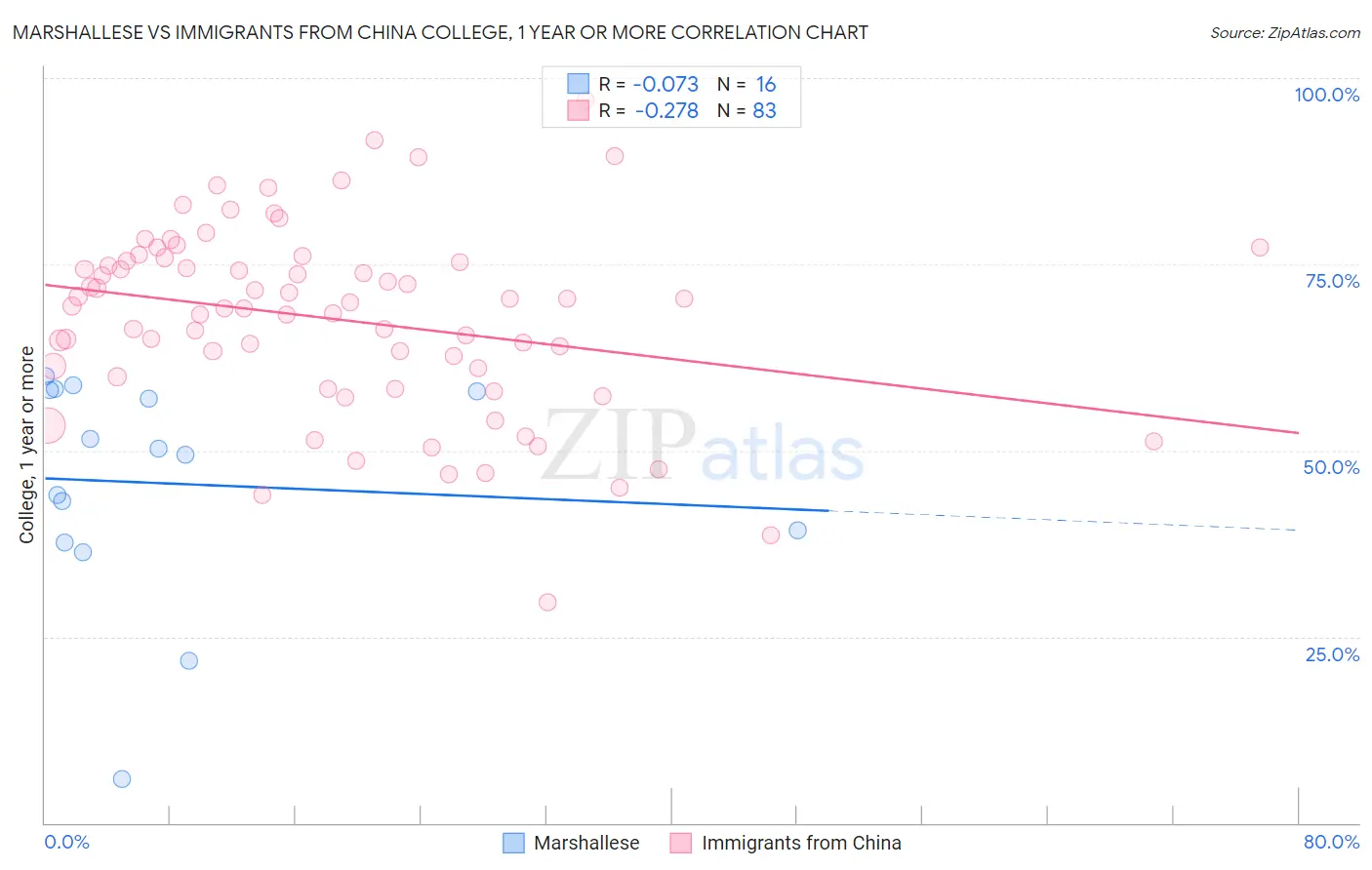 Marshallese vs Immigrants from China College, 1 year or more