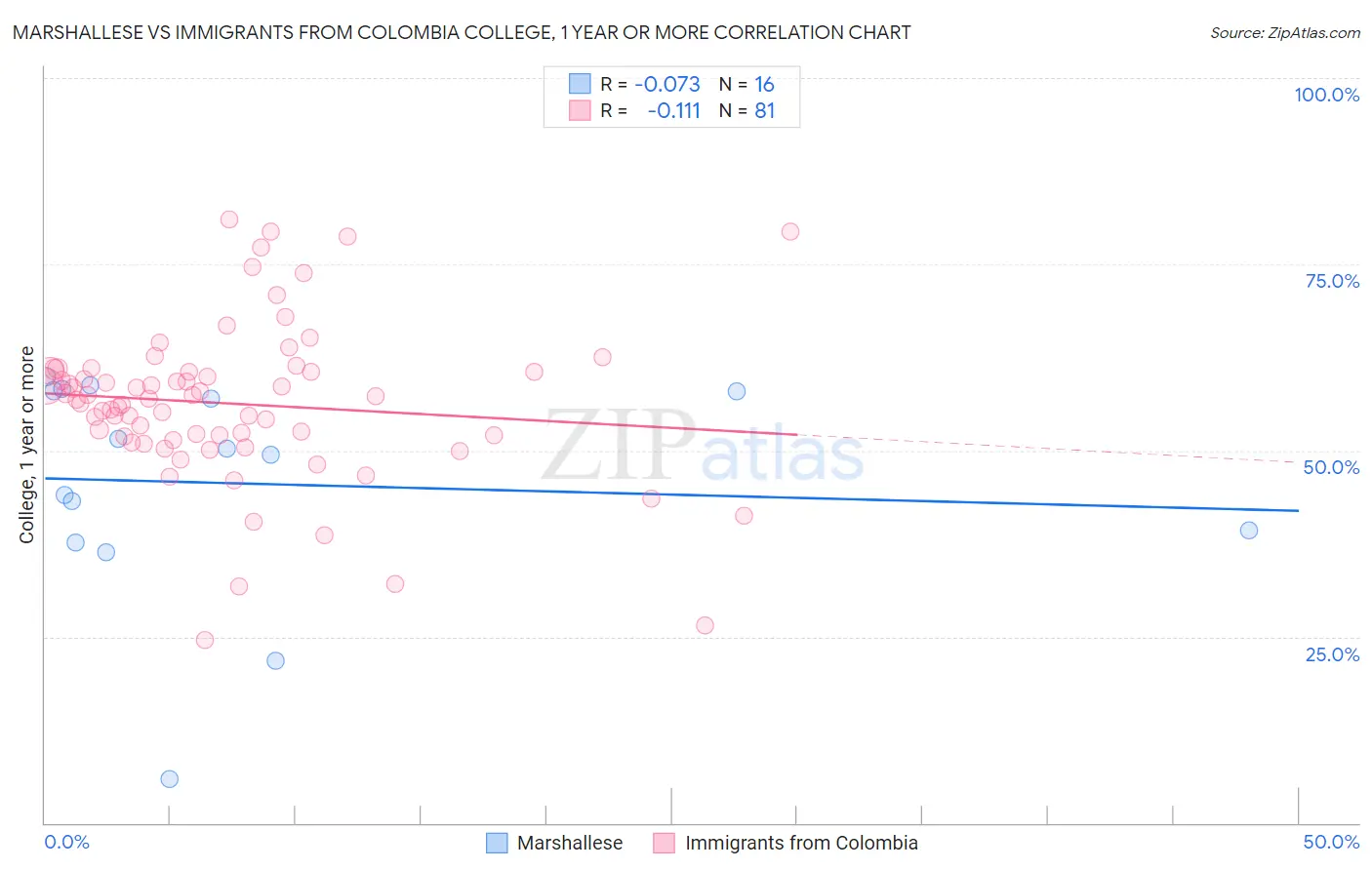 Marshallese vs Immigrants from Colombia College, 1 year or more