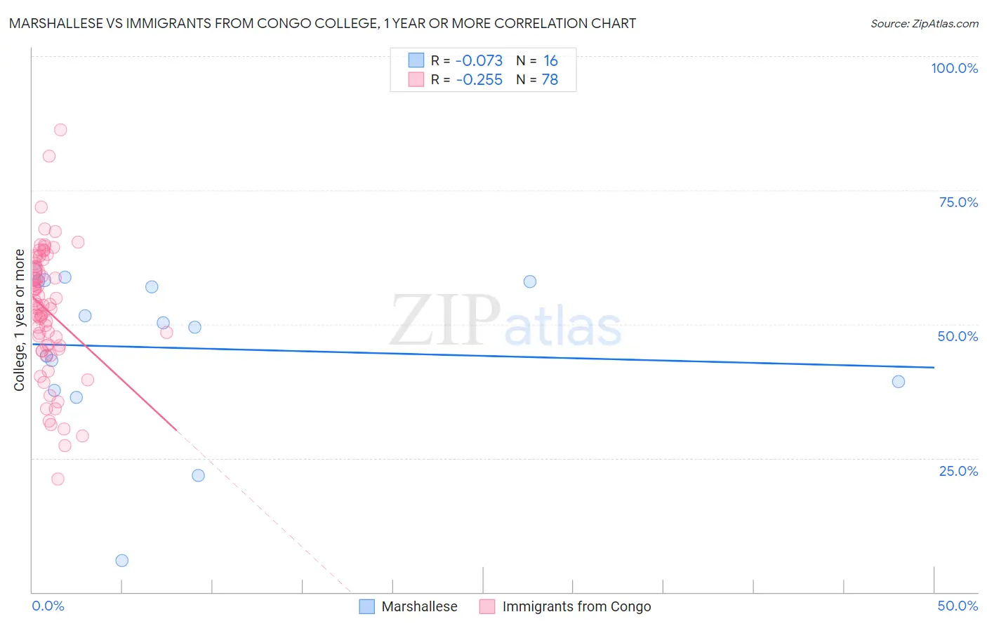 Marshallese vs Immigrants from Congo College, 1 year or more