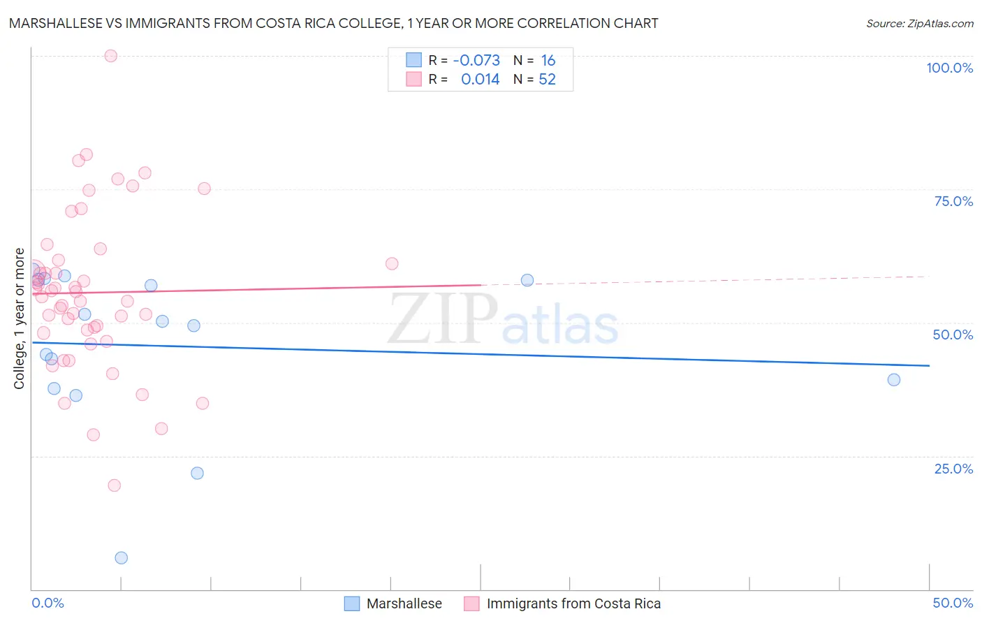 Marshallese vs Immigrants from Costa Rica College, 1 year or more
