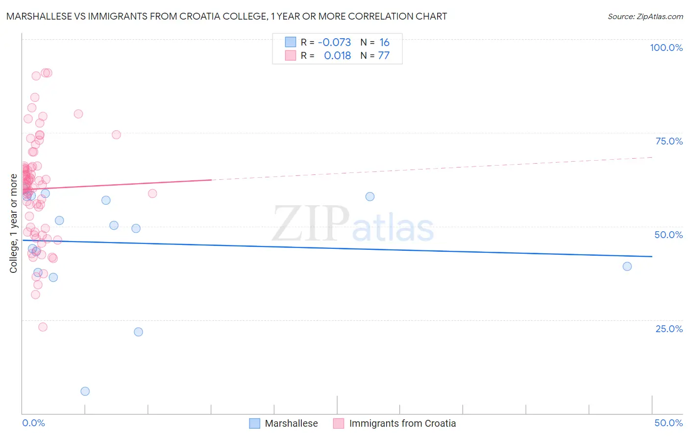 Marshallese vs Immigrants from Croatia College, 1 year or more