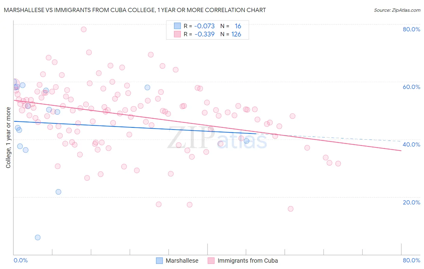 Marshallese vs Immigrants from Cuba College, 1 year or more