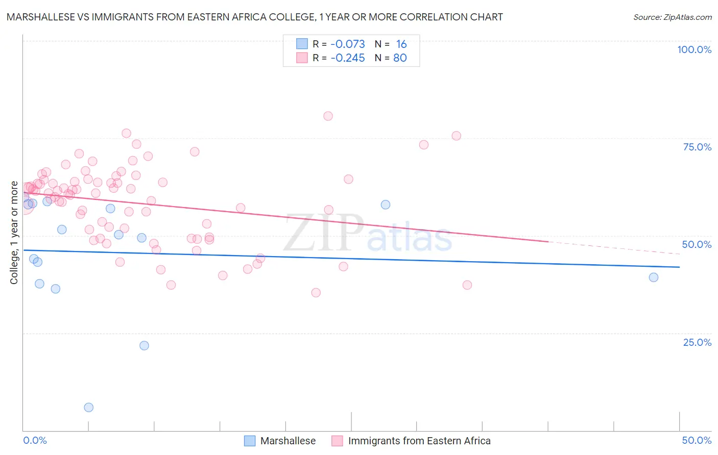 Marshallese vs Immigrants from Eastern Africa College, 1 year or more