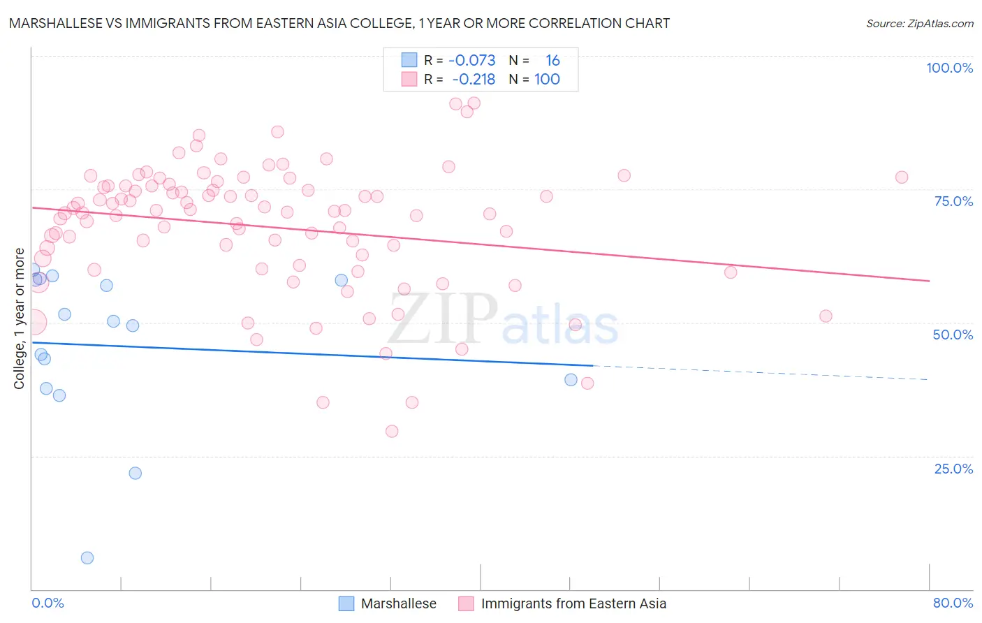 Marshallese vs Immigrants from Eastern Asia College, 1 year or more