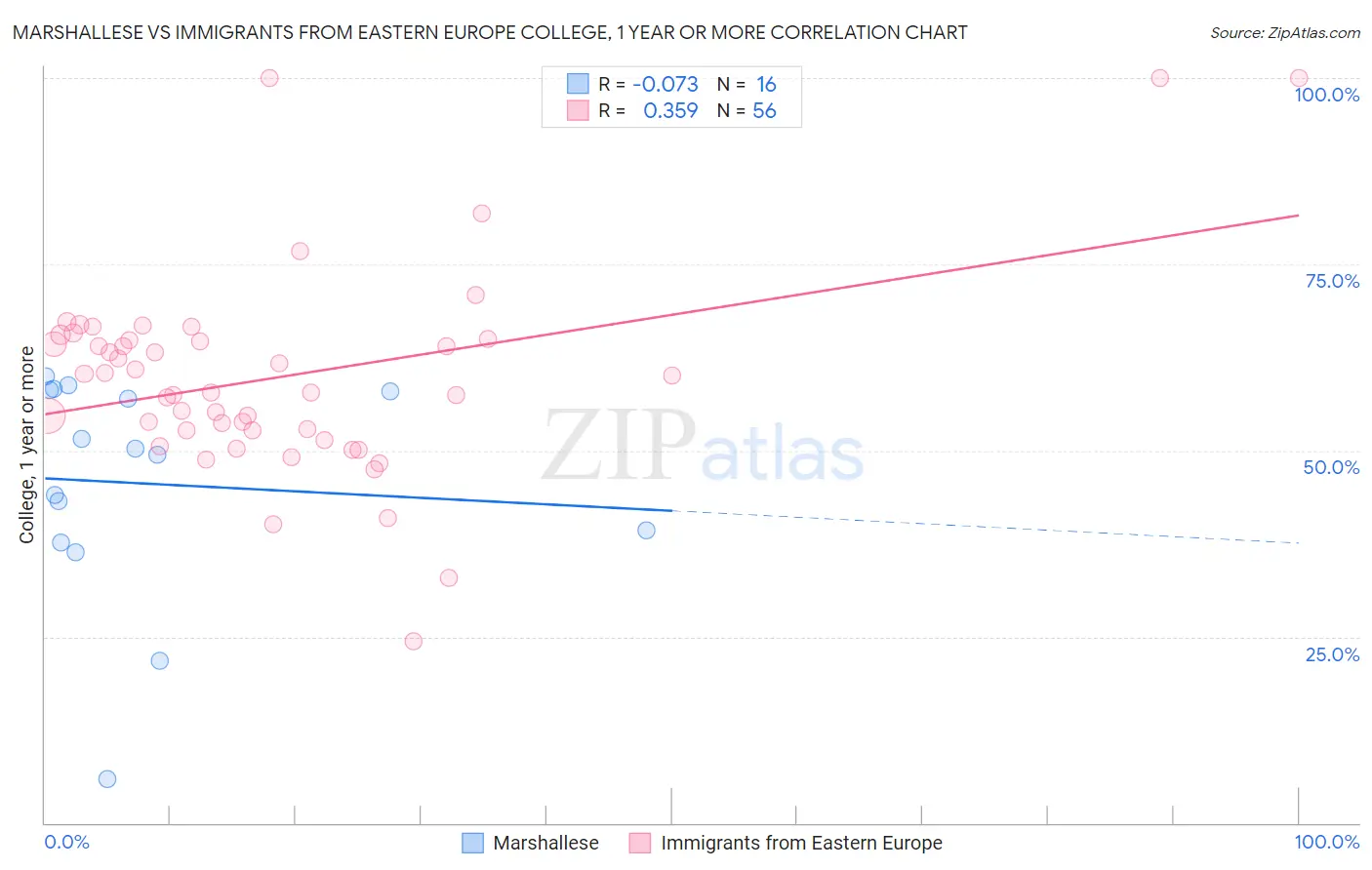 Marshallese vs Immigrants from Eastern Europe College, 1 year or more