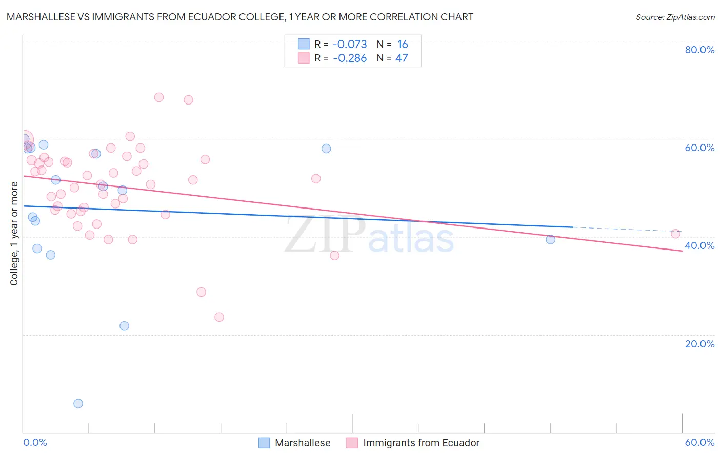 Marshallese vs Immigrants from Ecuador College, 1 year or more