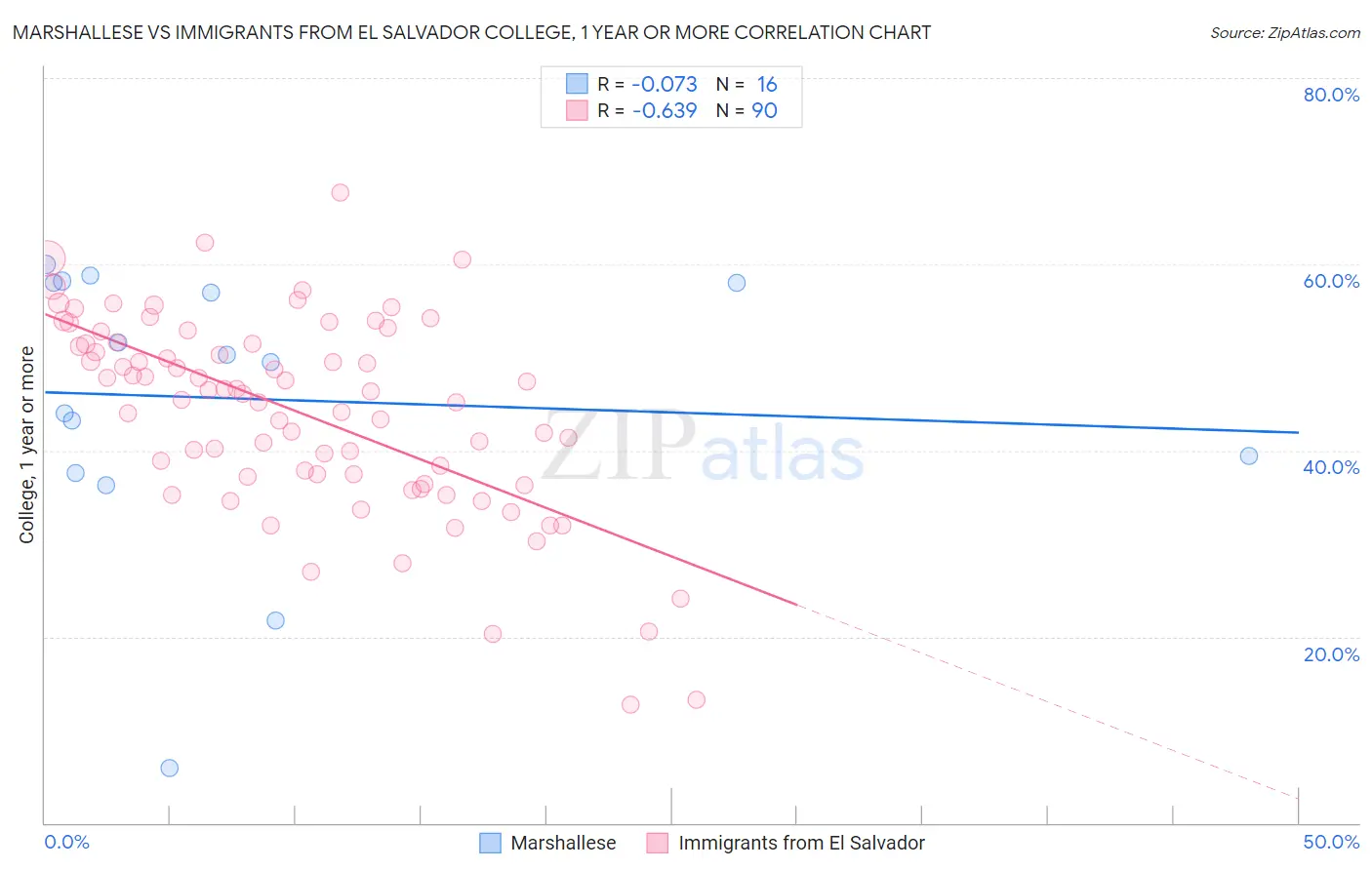 Marshallese vs Immigrants from El Salvador College, 1 year or more