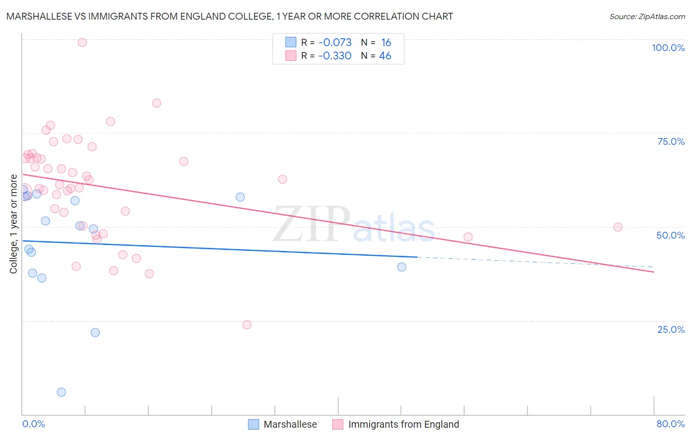 Marshallese vs Immigrants from England College, 1 year or more