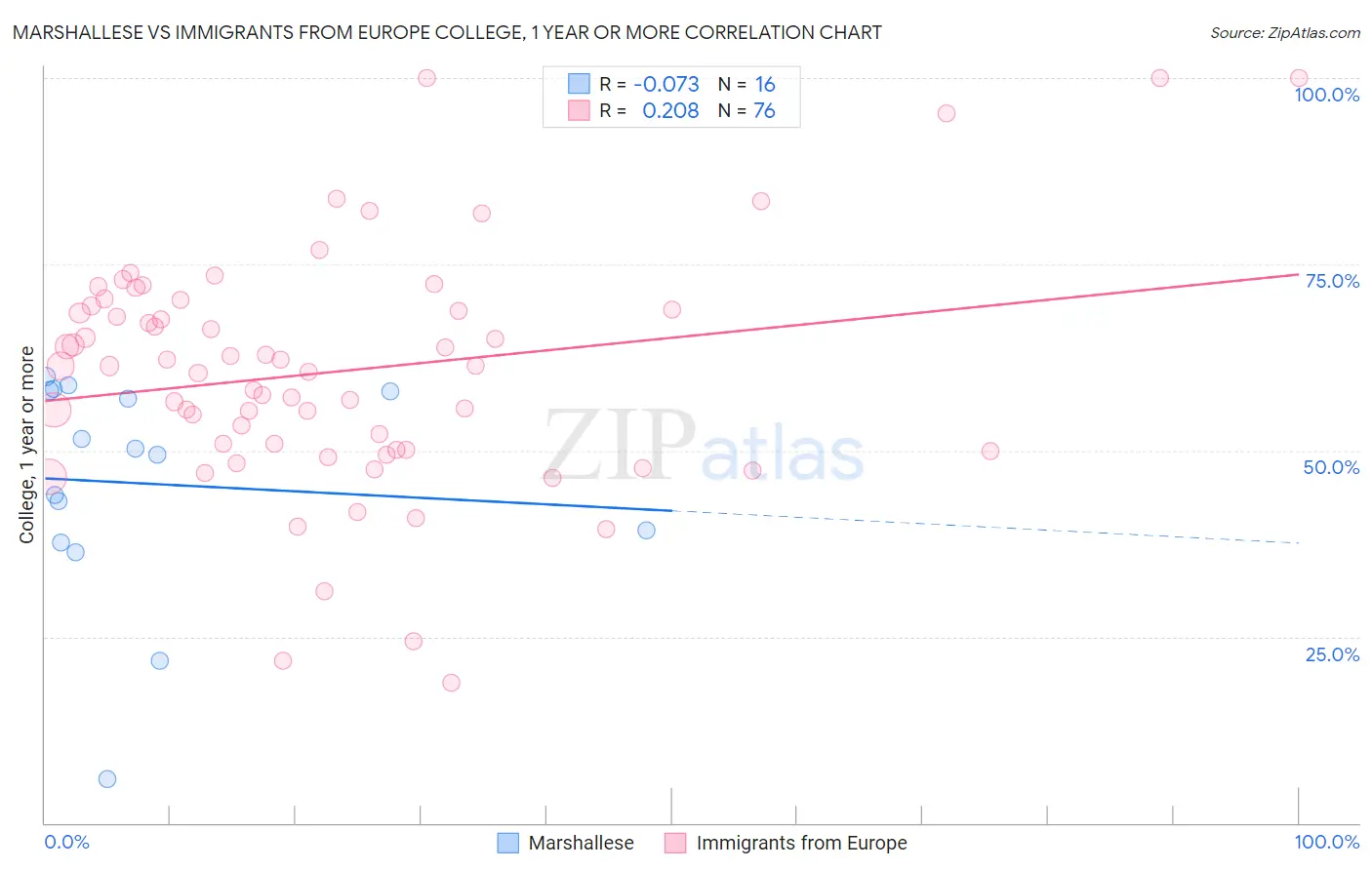 Marshallese vs Immigrants from Europe College, 1 year or more