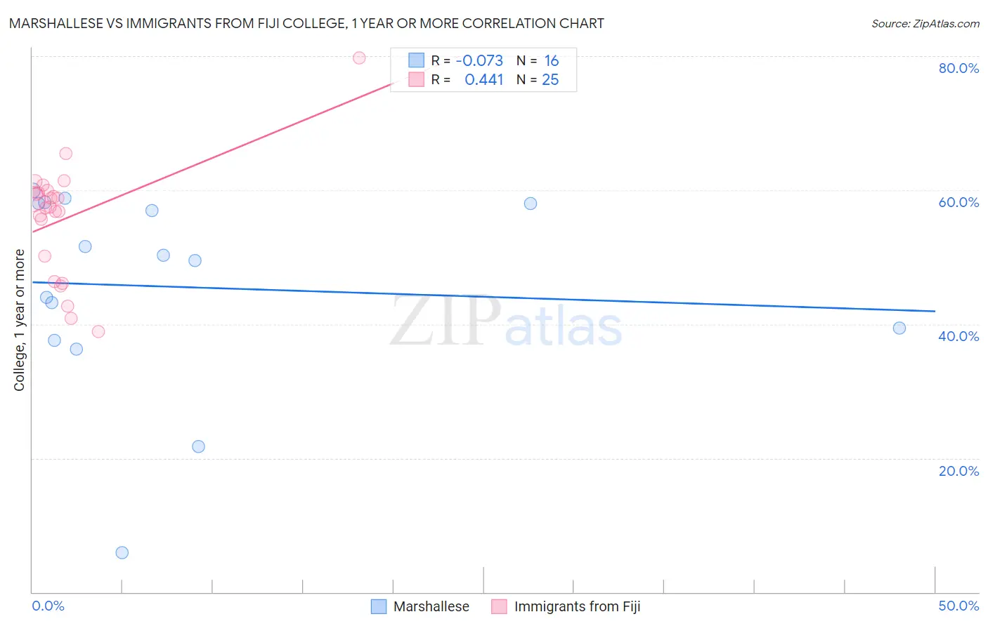 Marshallese vs Immigrants from Fiji College, 1 year or more