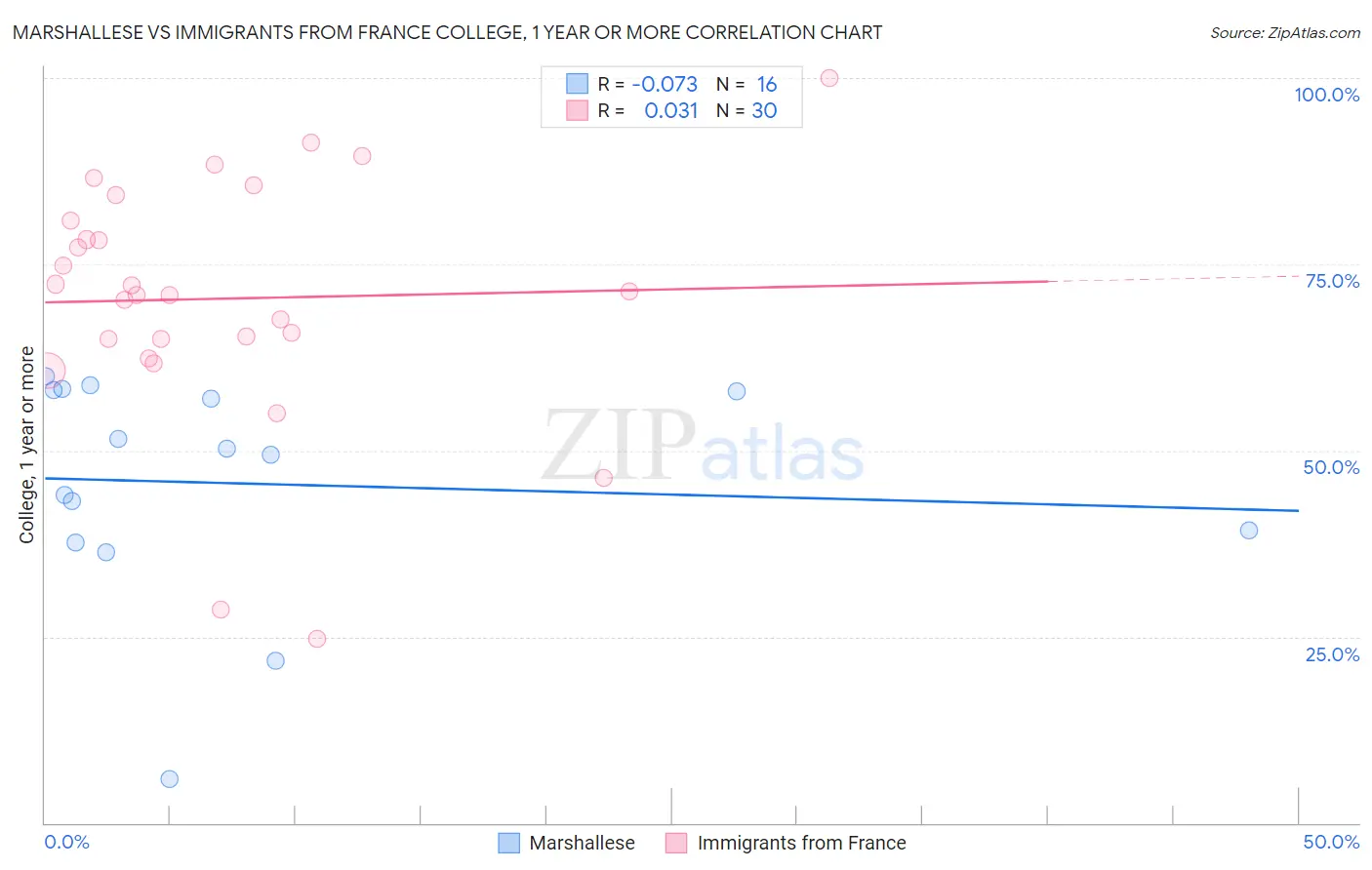 Marshallese vs Immigrants from France College, 1 year or more