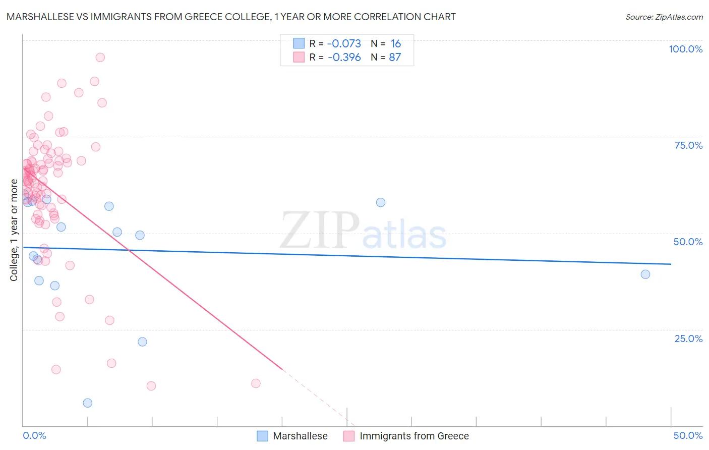 Marshallese vs Immigrants from Greece College, 1 year or more