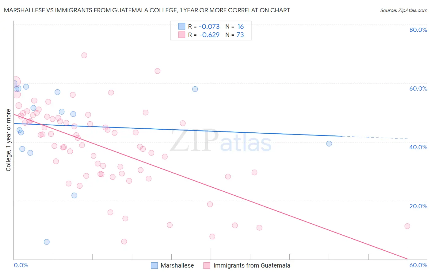 Marshallese vs Immigrants from Guatemala College, 1 year or more