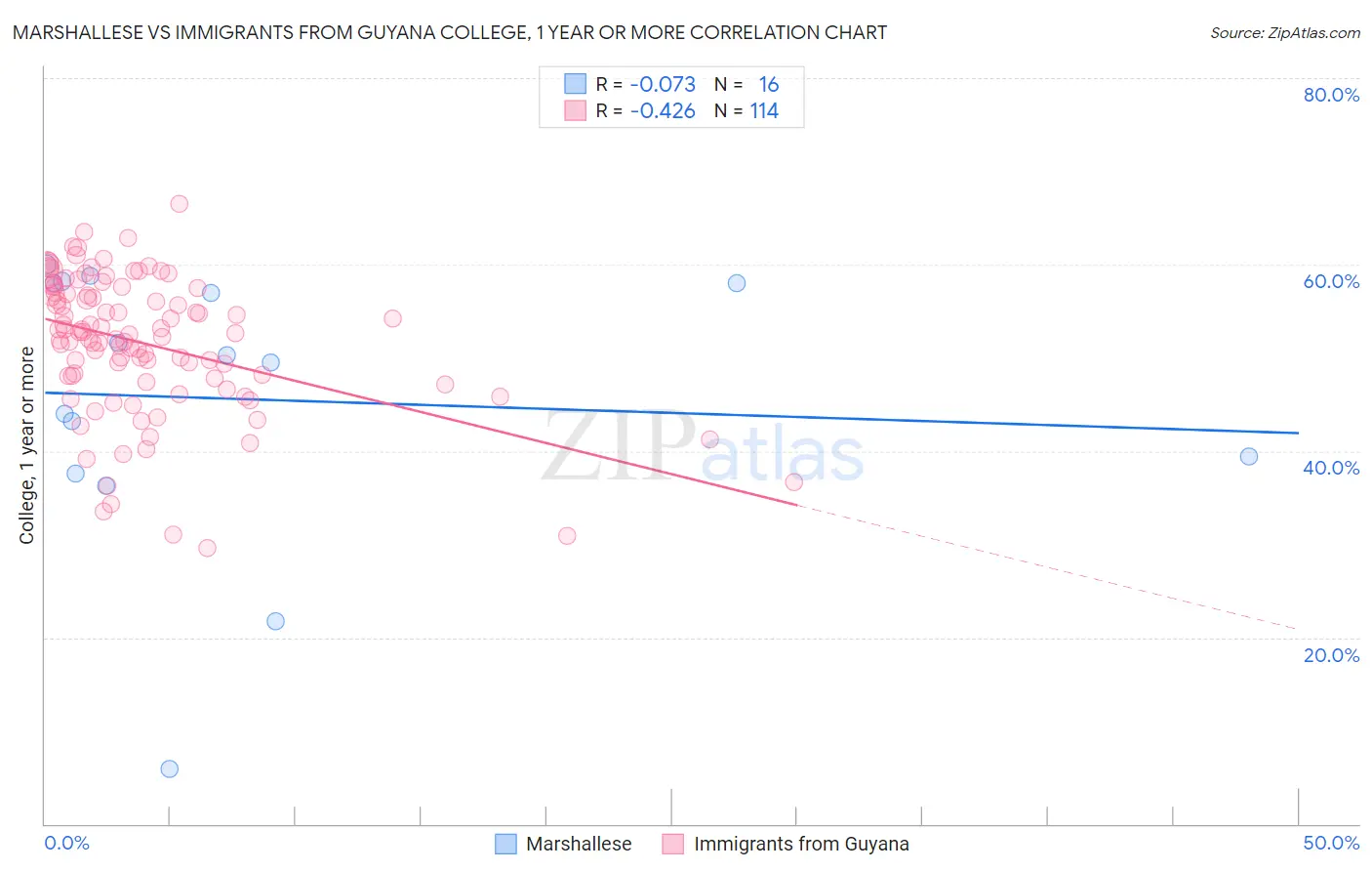 Marshallese vs Immigrants from Guyana College, 1 year or more