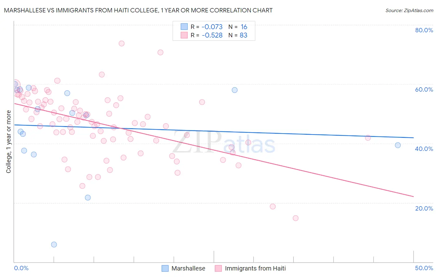 Marshallese vs Immigrants from Haiti College, 1 year or more
