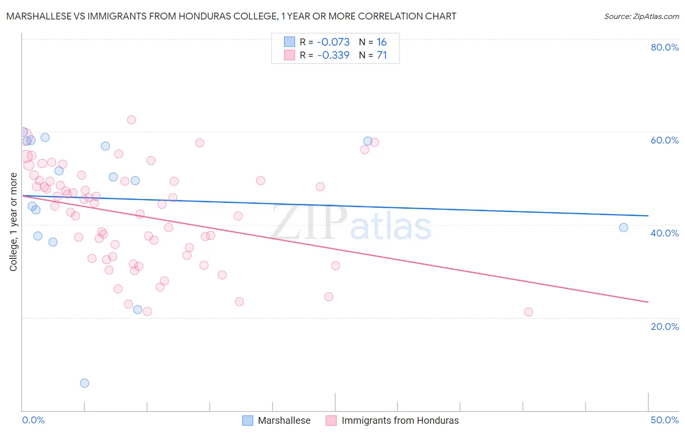 Marshallese vs Immigrants from Honduras College, 1 year or more