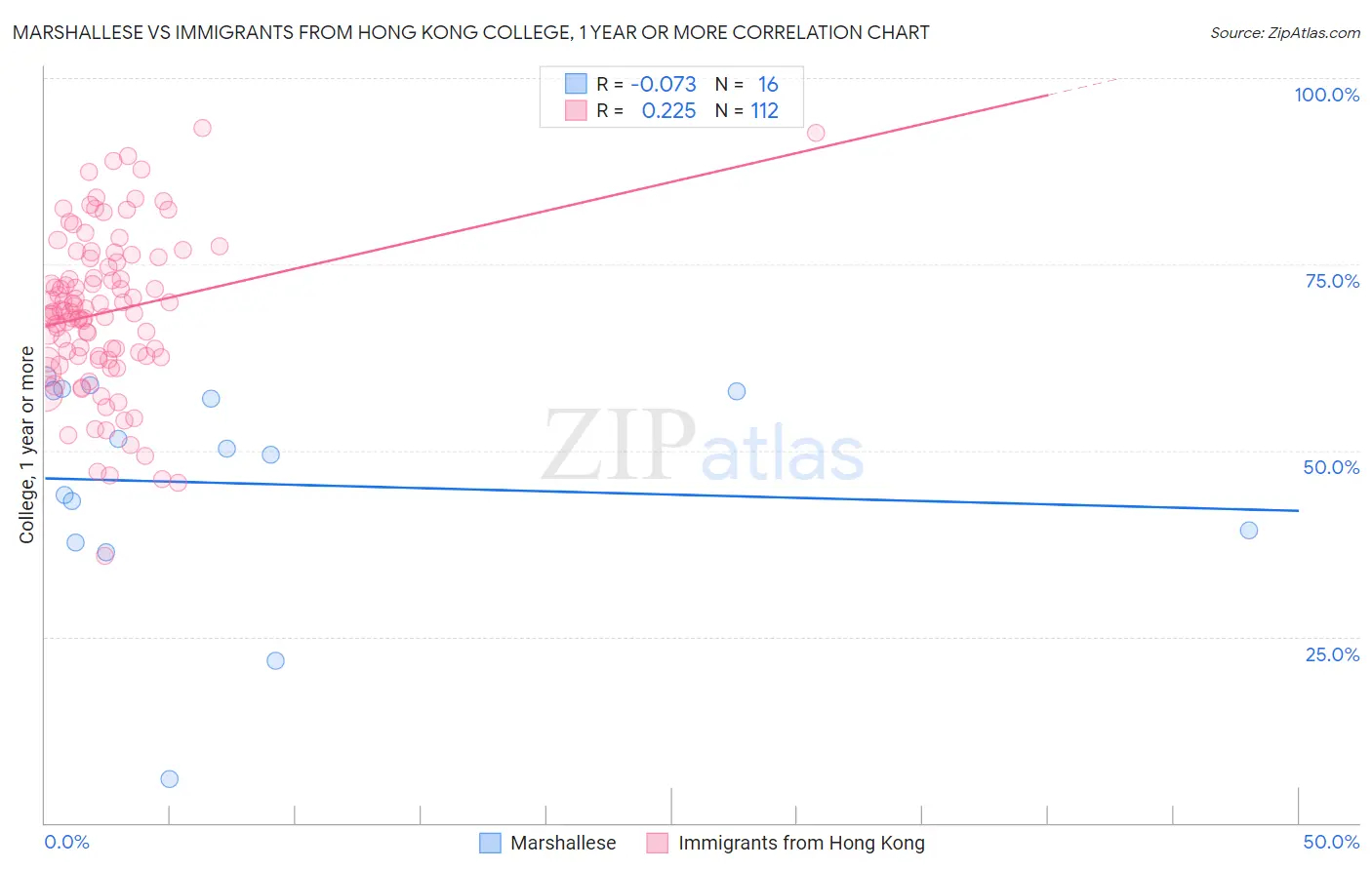 Marshallese vs Immigrants from Hong Kong College, 1 year or more