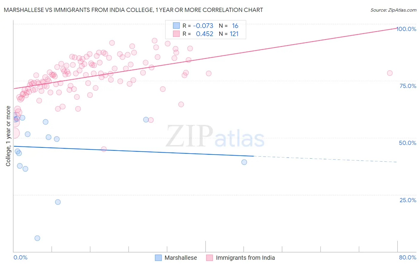 Marshallese vs Immigrants from India College, 1 year or more