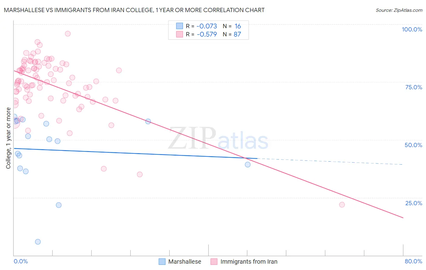 Marshallese vs Immigrants from Iran College, 1 year or more