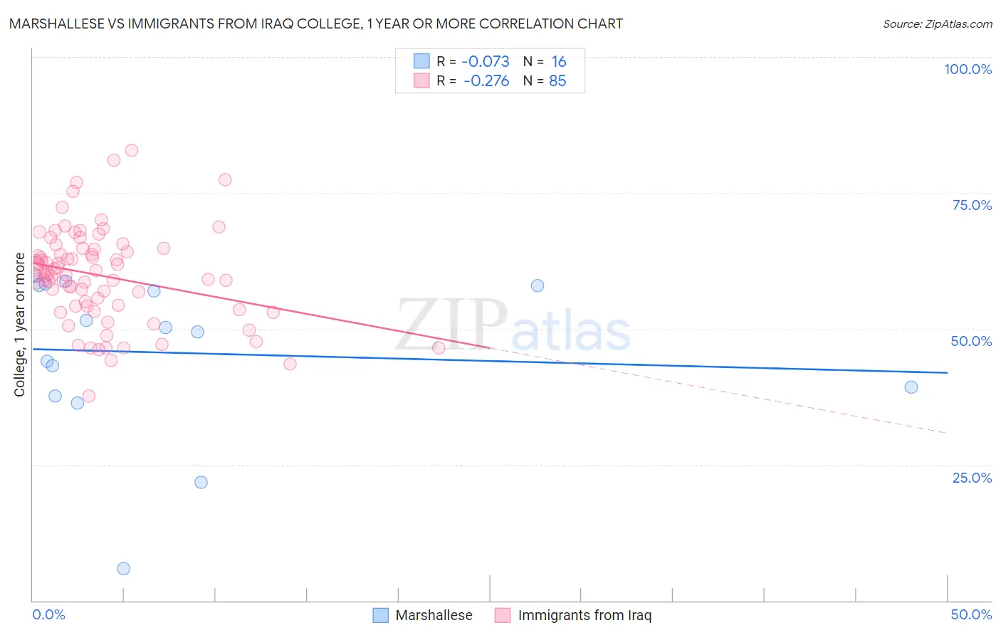 Marshallese vs Immigrants from Iraq College, 1 year or more
