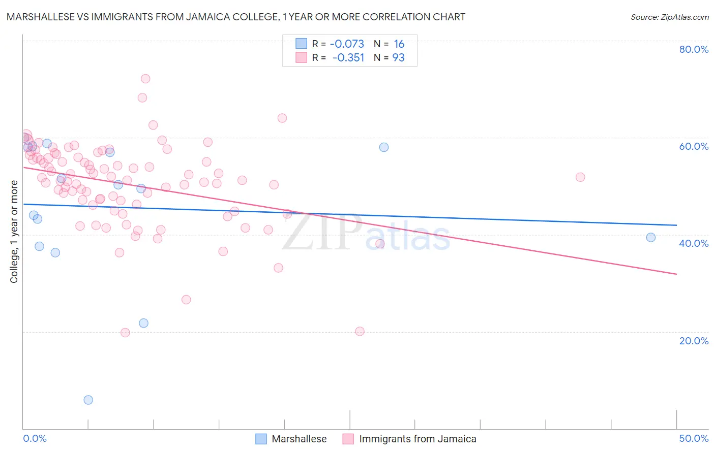 Marshallese vs Immigrants from Jamaica College, 1 year or more