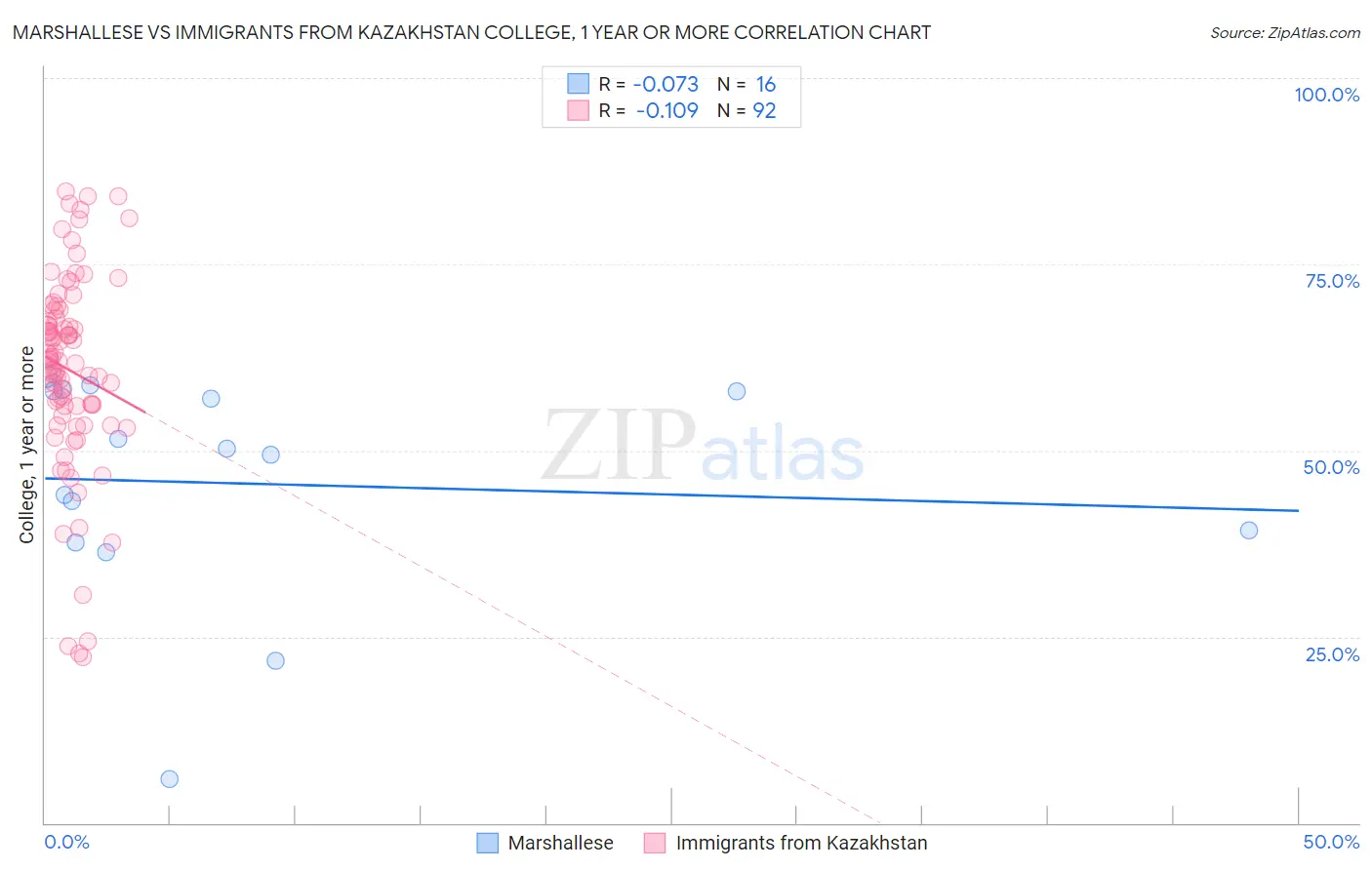 Marshallese vs Immigrants from Kazakhstan College, 1 year or more