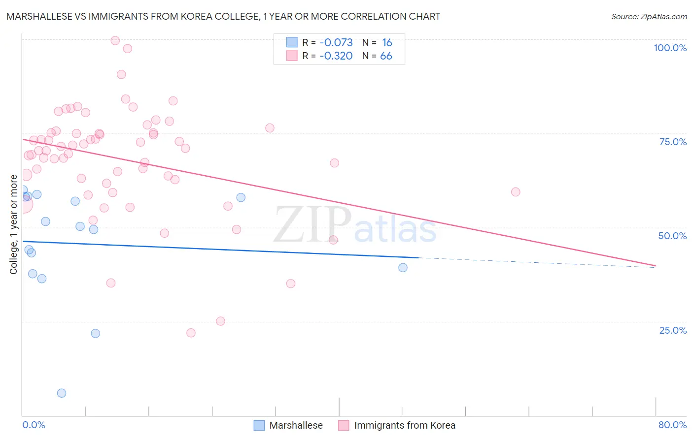 Marshallese vs Immigrants from Korea College, 1 year or more
