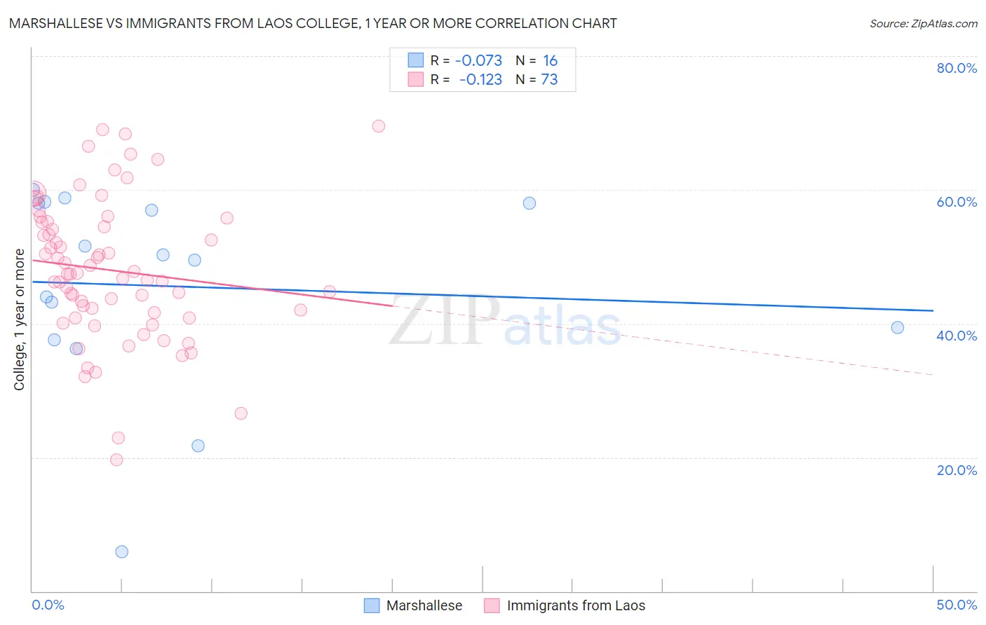 Marshallese vs Immigrants from Laos College, 1 year or more