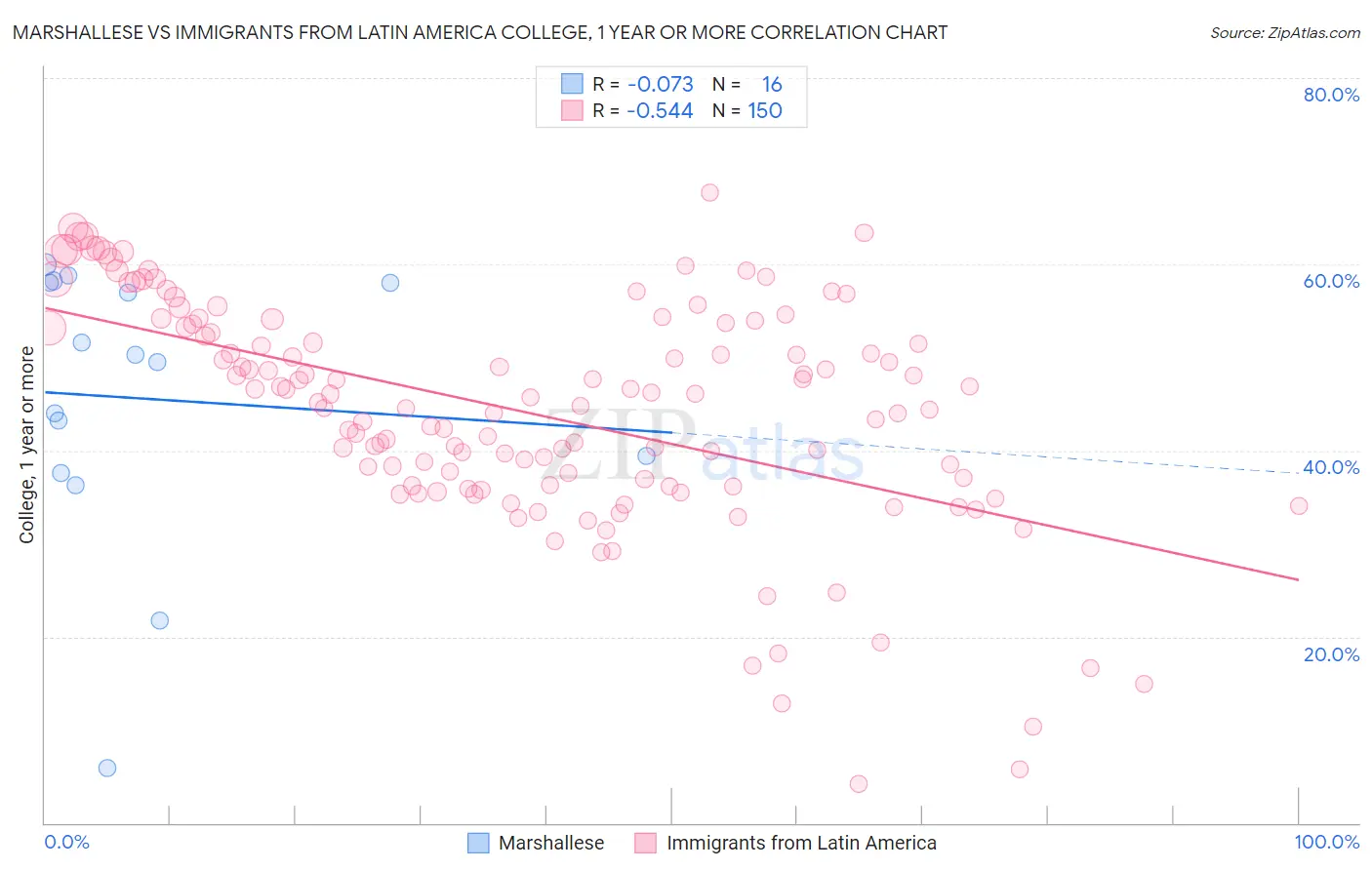 Marshallese vs Immigrants from Latin America College, 1 year or more