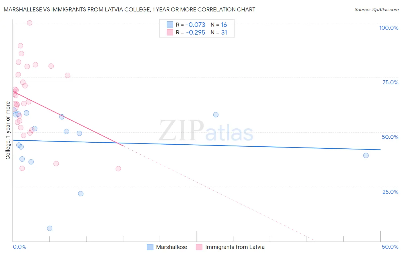 Marshallese vs Immigrants from Latvia College, 1 year or more