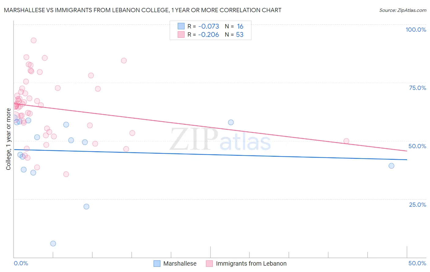 Marshallese vs Immigrants from Lebanon College, 1 year or more