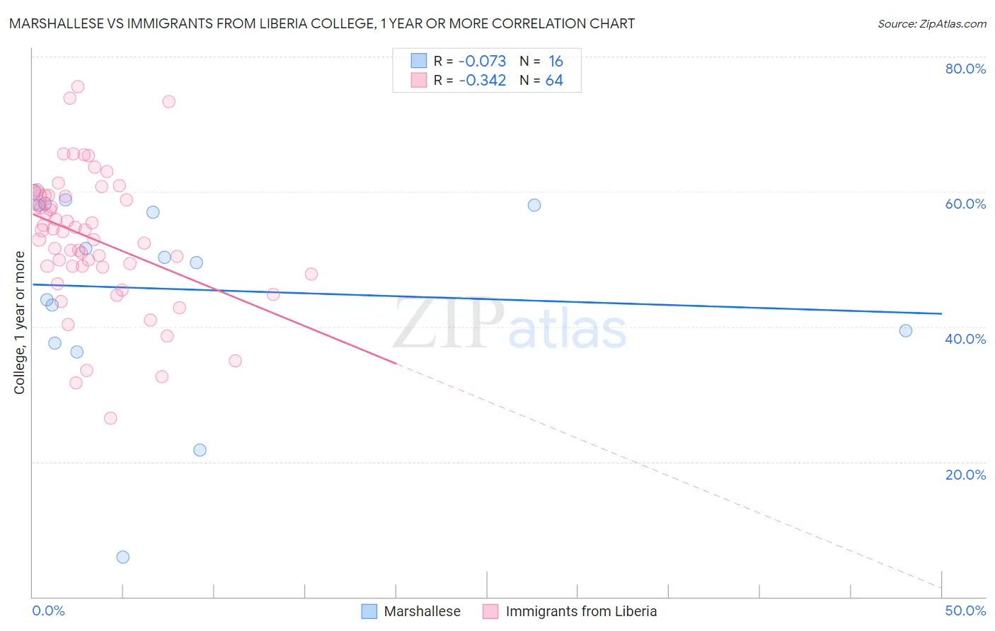 Marshallese vs Immigrants from Liberia College, 1 year or more