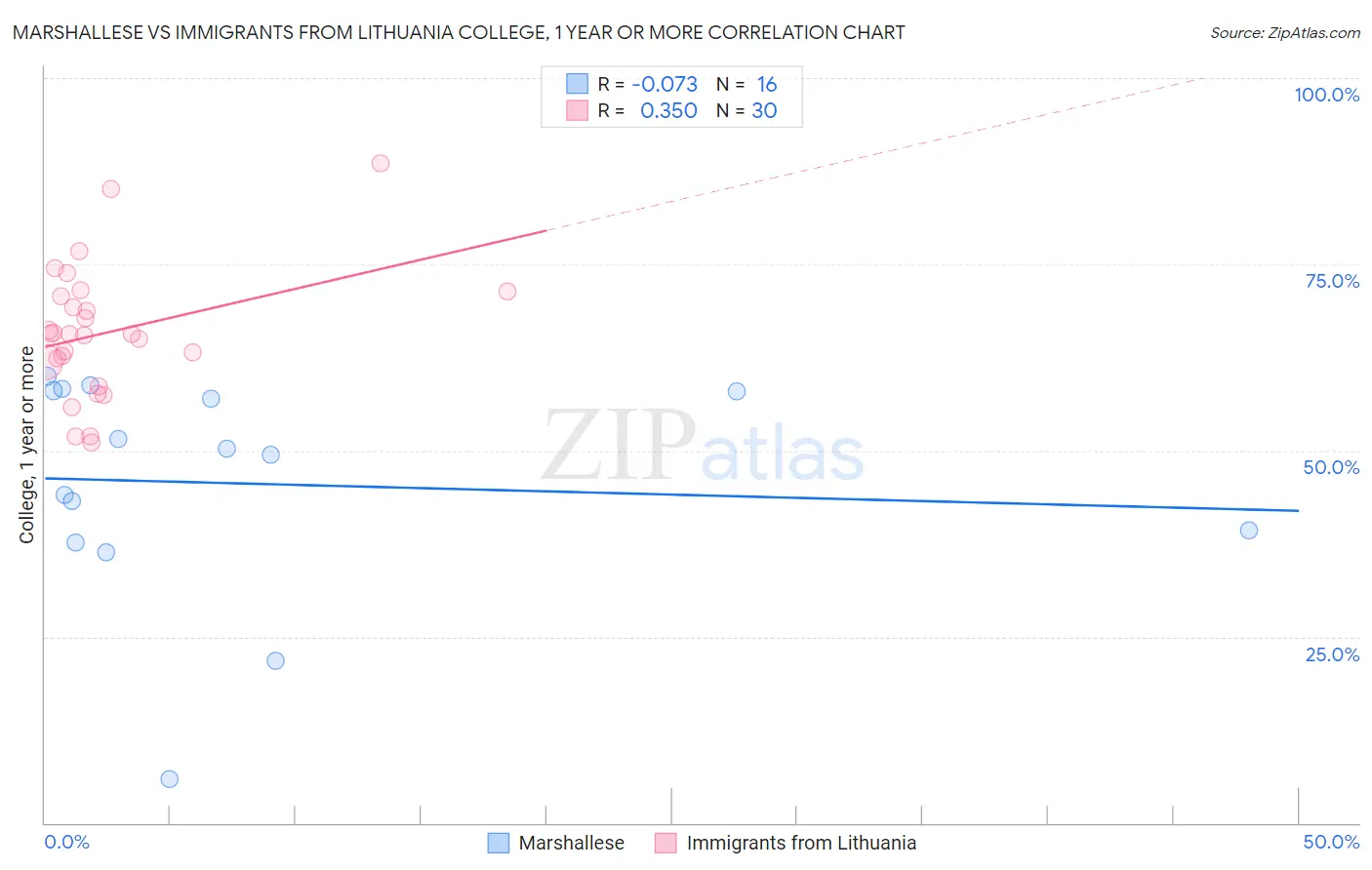 Marshallese vs Immigrants from Lithuania College, 1 year or more
