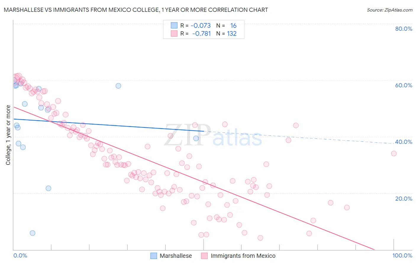 Marshallese vs Immigrants from Mexico College, 1 year or more