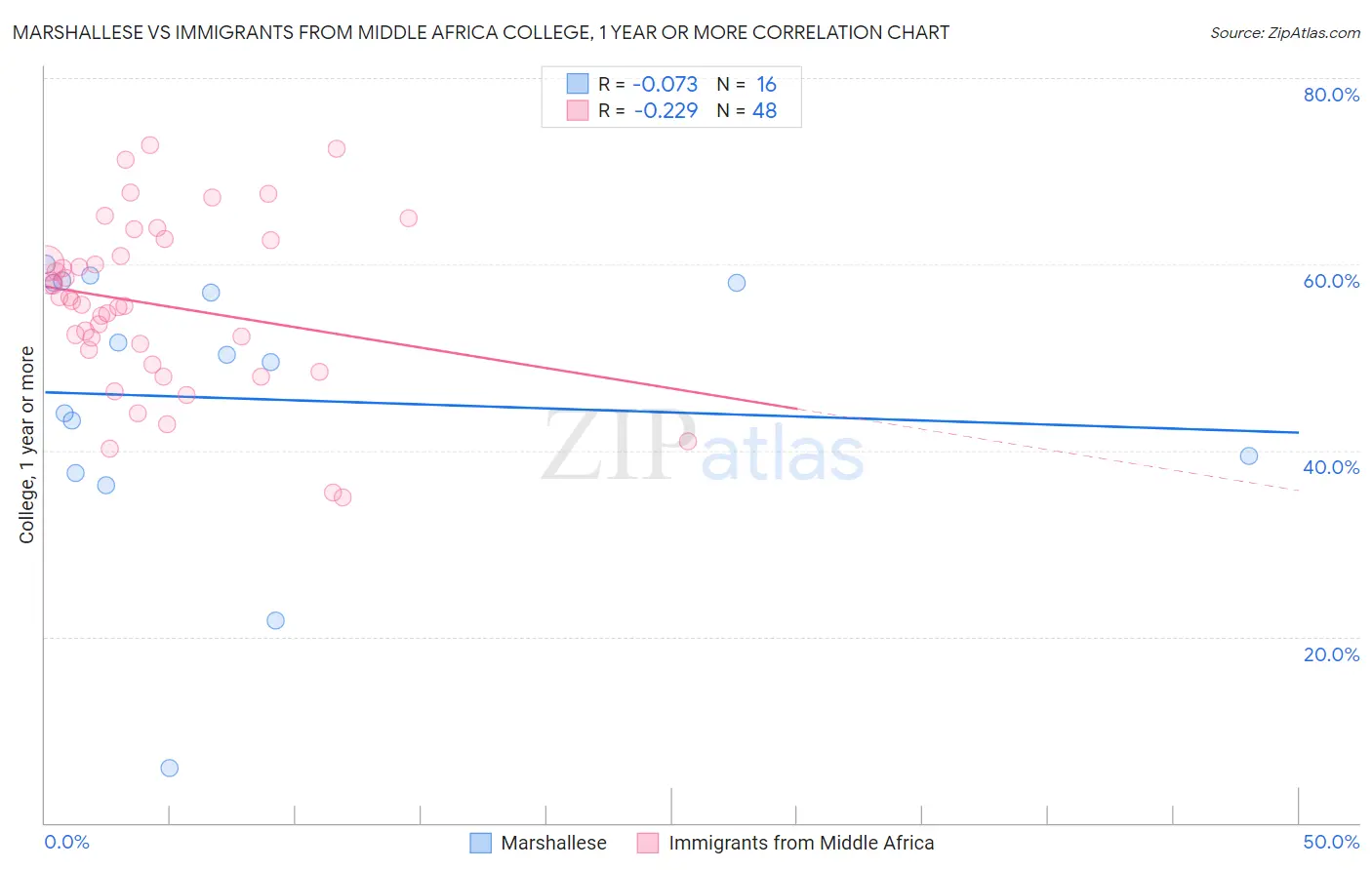 Marshallese vs Immigrants from Middle Africa College, 1 year or more