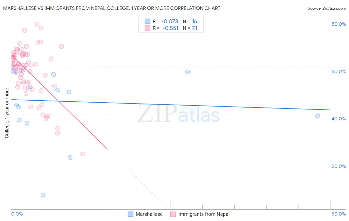 Marshallese vs Immigrants from Nepal College, 1 year or more