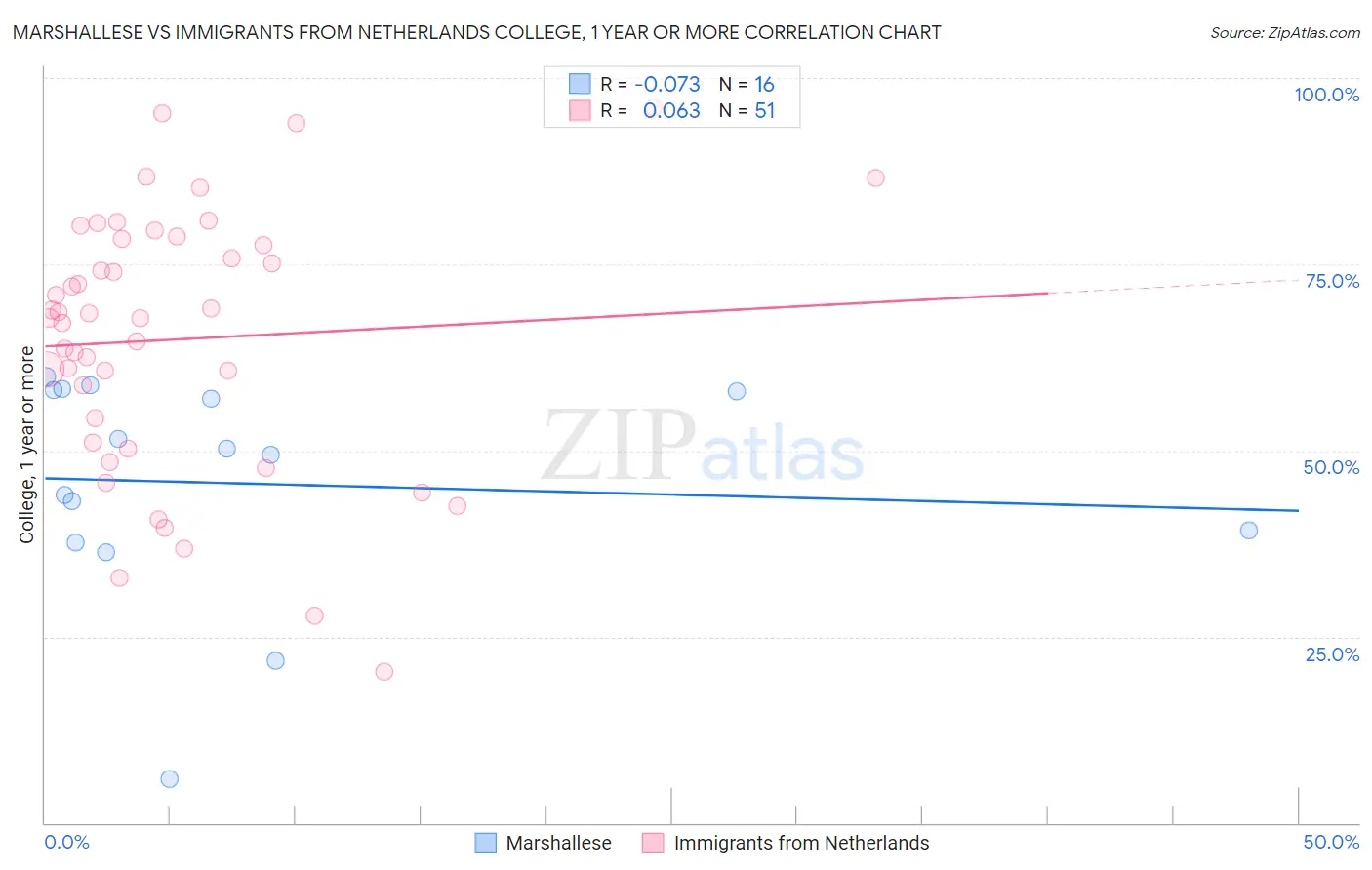 Marshallese vs Immigrants from Netherlands College, 1 year or more