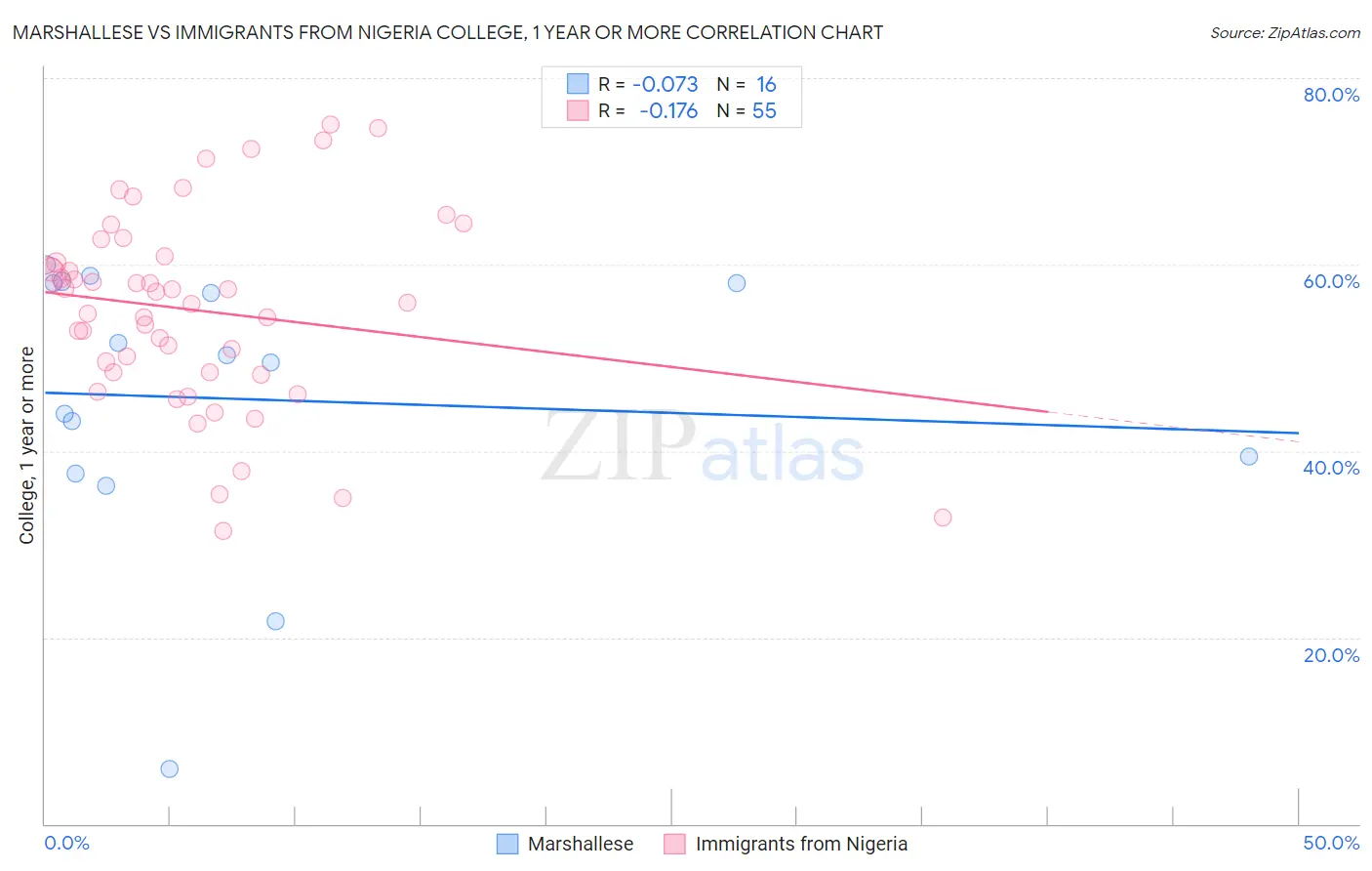 Marshallese vs Immigrants from Nigeria College, 1 year or more