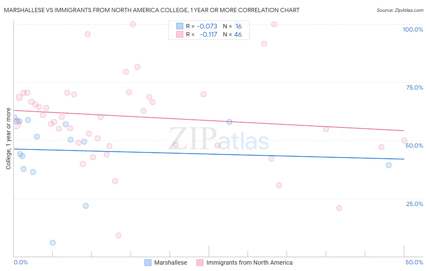 Marshallese vs Immigrants from North America College, 1 year or more