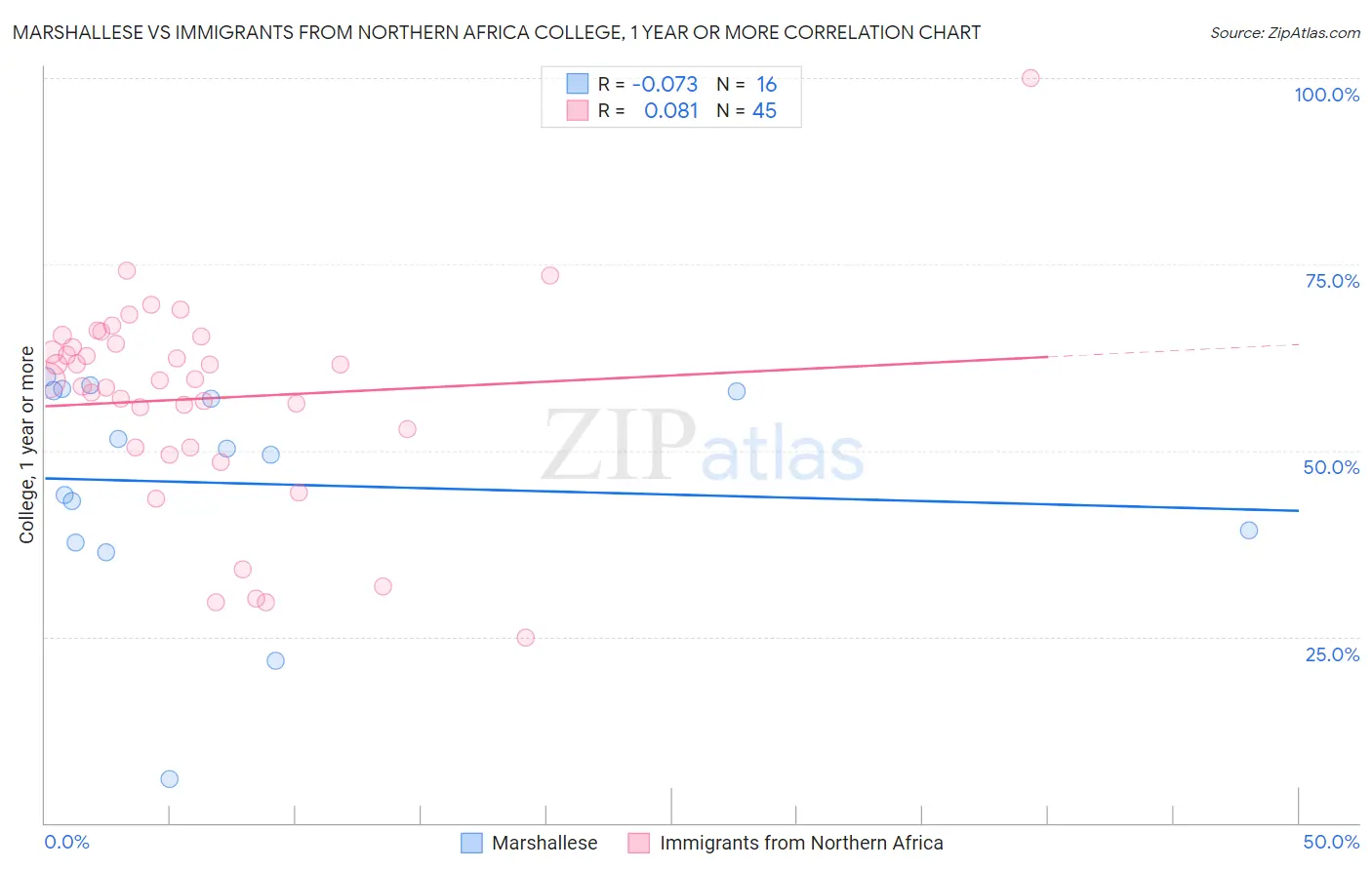 Marshallese vs Immigrants from Northern Africa College, 1 year or more