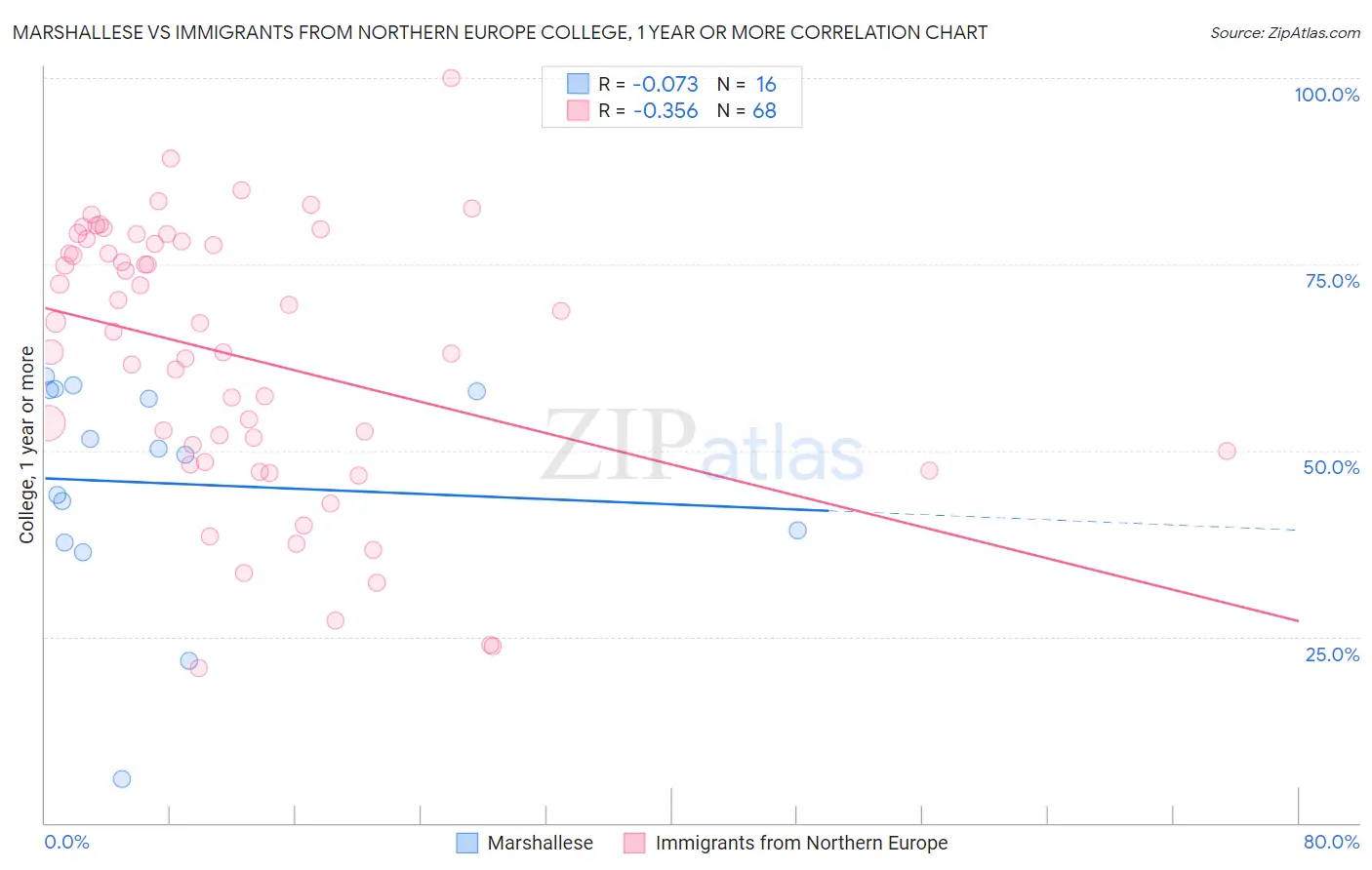Marshallese vs Immigrants from Northern Europe College, 1 year or more