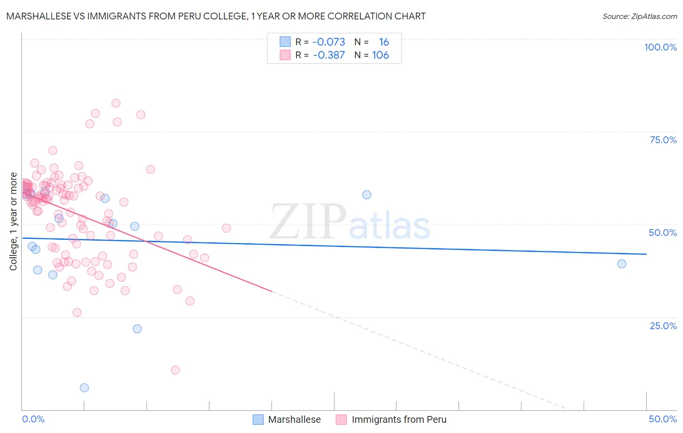 Marshallese vs Immigrants from Peru College, 1 year or more