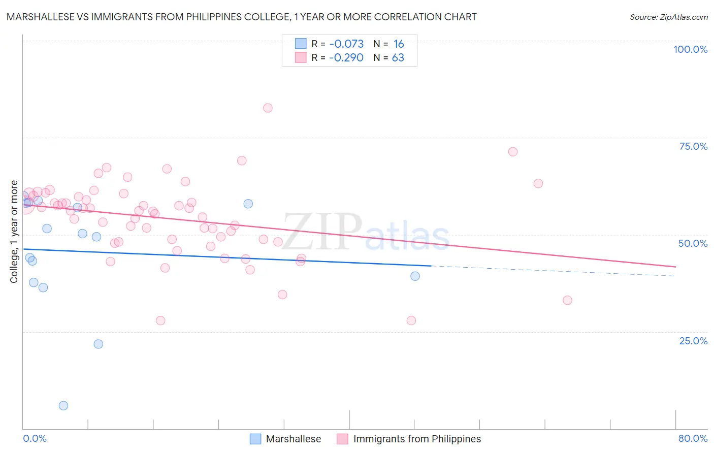 Marshallese vs Immigrants from Philippines College, 1 year or more