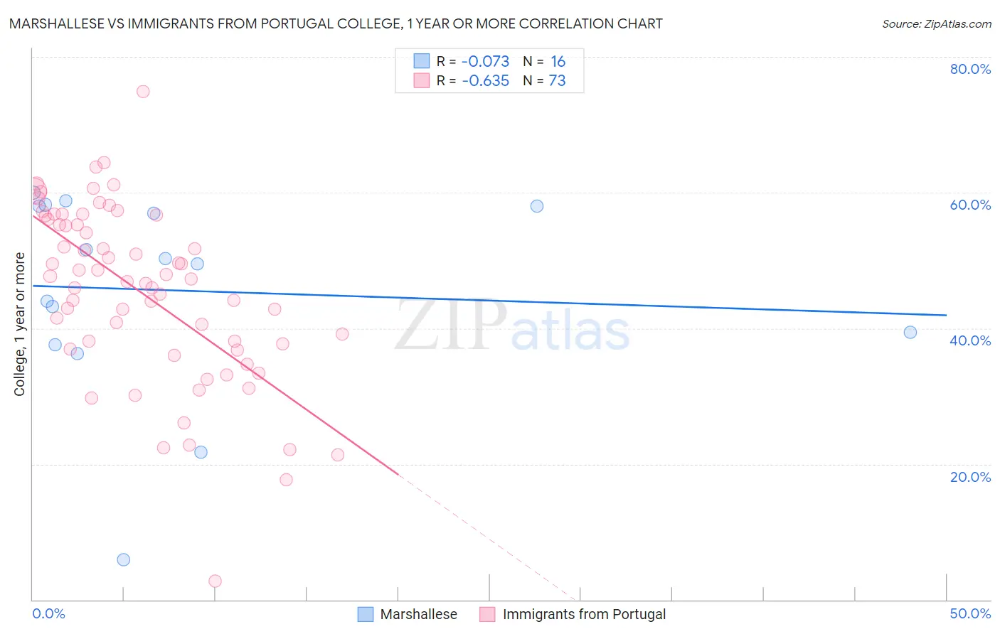 Marshallese vs Immigrants from Portugal College, 1 year or more